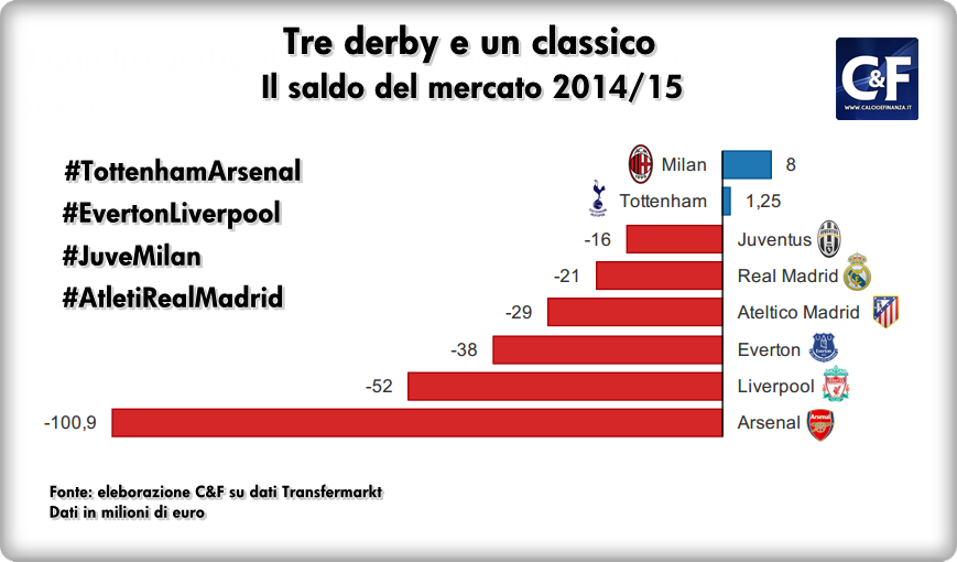 tre derby e un classico saldo mercato