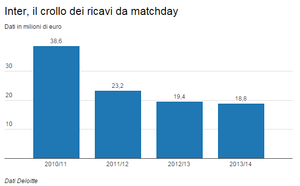 inter ricavi matchdaty 2011-2014