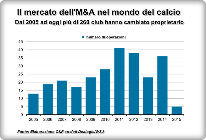 numero di operazioni 2005 2015