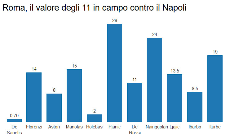 Roma Napoli valore rosa