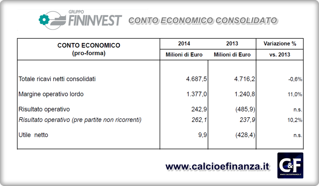 bilancio fininvest 2014