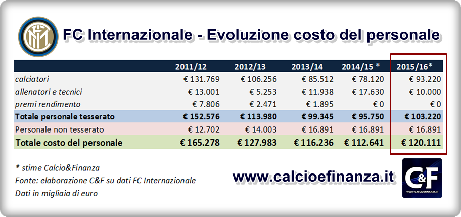 bilancio inter - evoluzione costo del personale 2015 2016