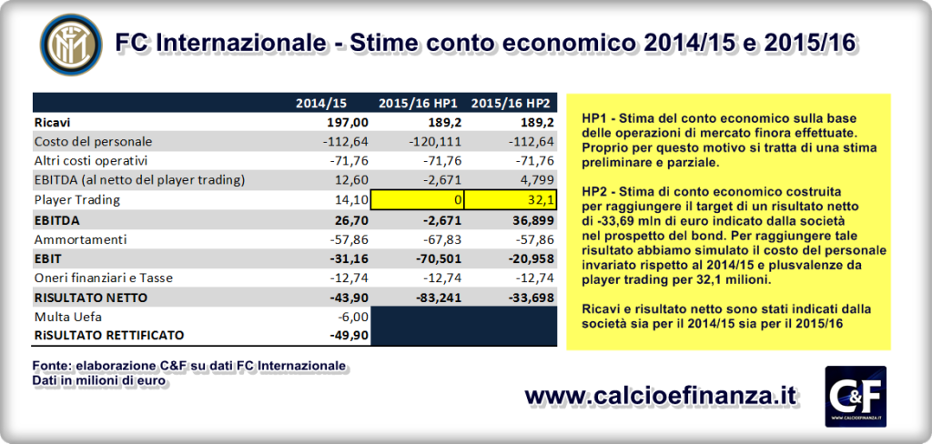 Bilancio Inter - simulazione conto economico 2014-2015 e 2015-2016