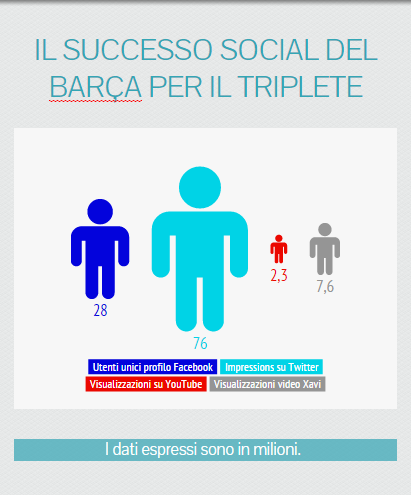 triplete barcellona social network dati