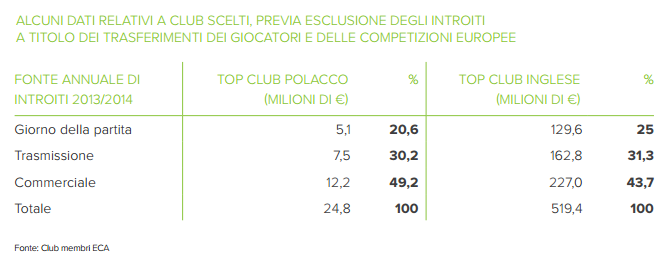 eca guida management grafico dati