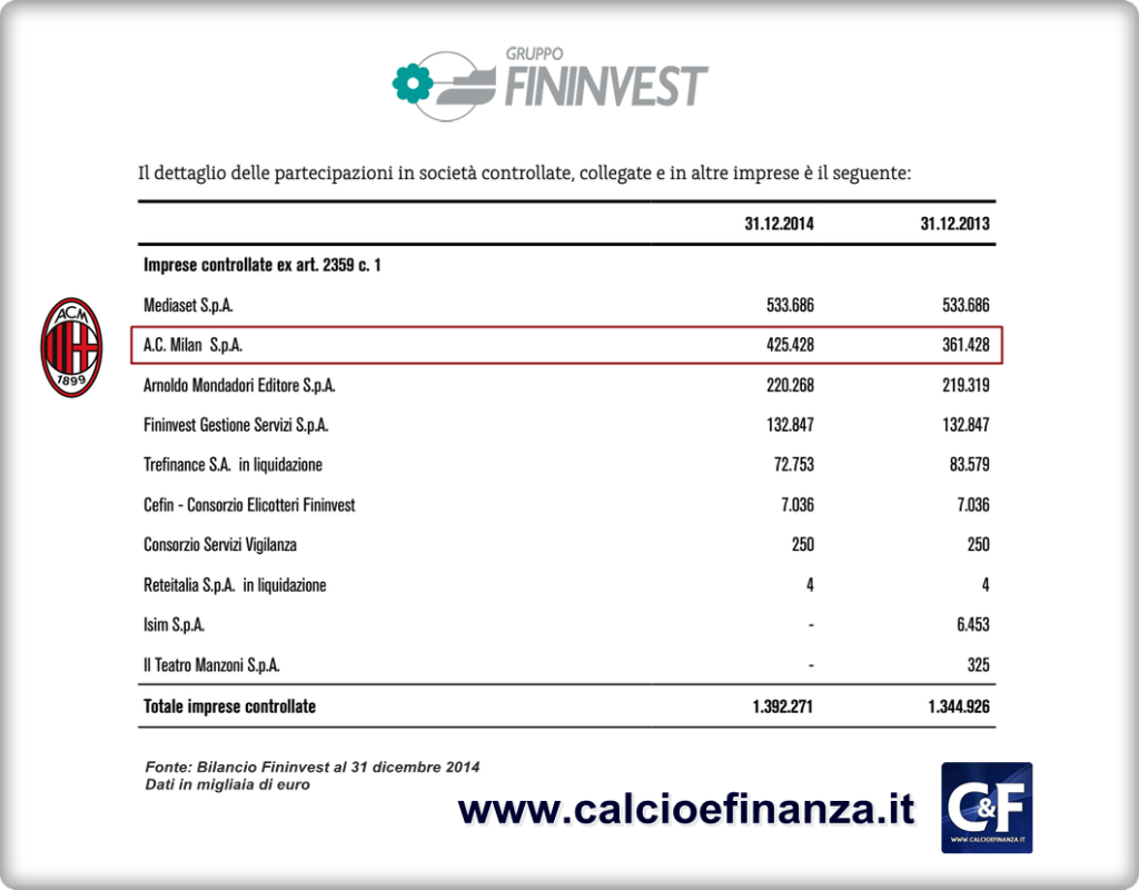 Il valore di carico del Milan nel bilancio 2014 della Fininvest