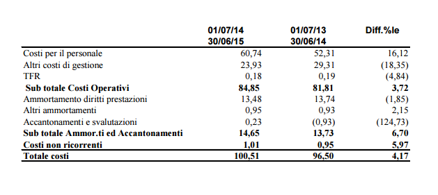 Bilancio Lazio 2015, il dettaglio dei costi operativi