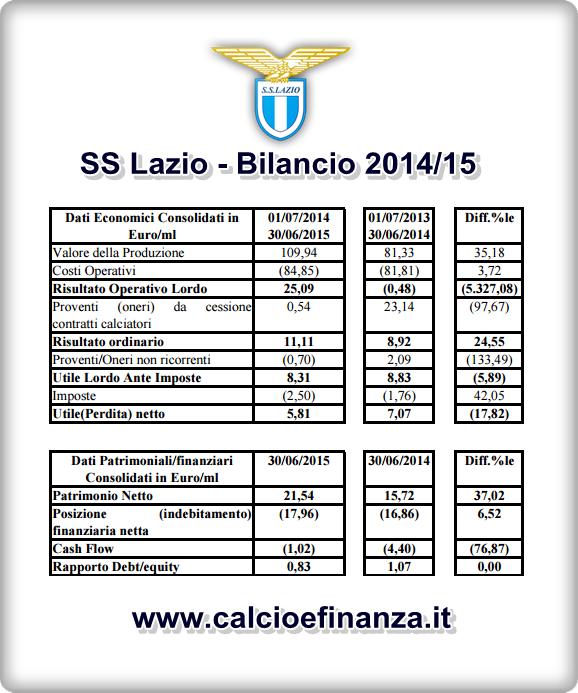 Bilancio Lazio 2015