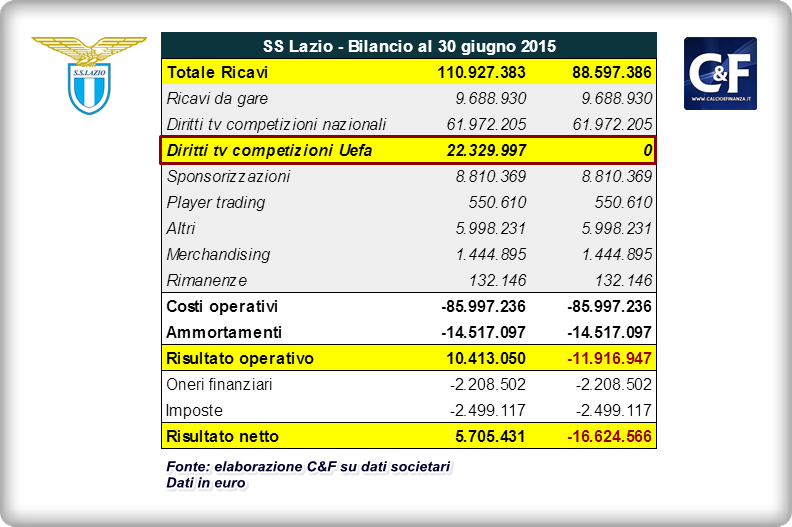 Bilancio Lazio 2015, Lotito ha risposto alla Consob per spiegare i criteri contabili utilizzati