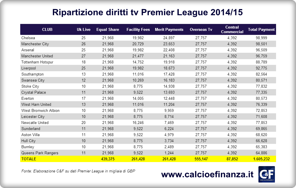 diritti tv liga premier tabella