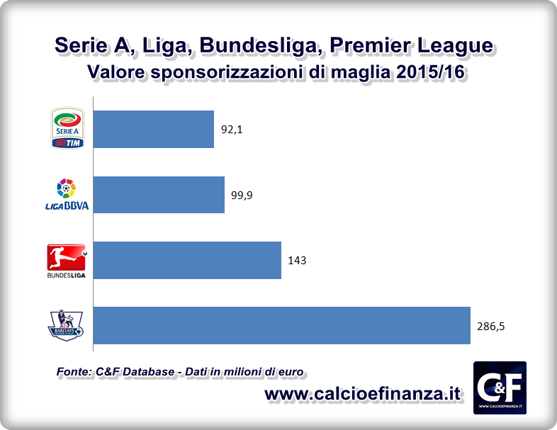 sponsorizzazioni maglia 2015 2016 serie a premier league liga bundesliga tabella