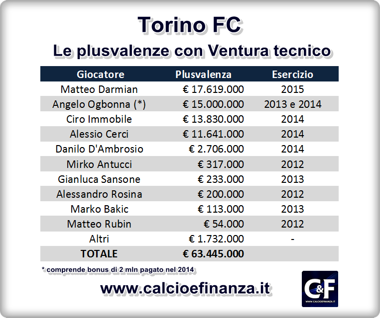 Torino Ventura, un sodalizio che ha avuto ripercussioni positive sul bilancio del club