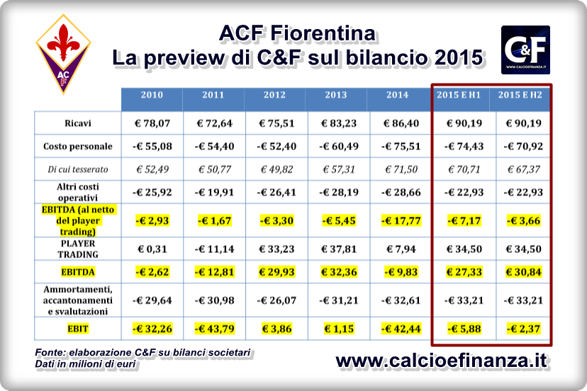 Bilancio Fiorentina 2015 - La preview di Calcio e Finanza