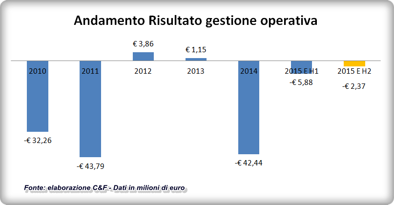 Bilancio Fiorentina 2015 - Evoluzione del risultato operativo