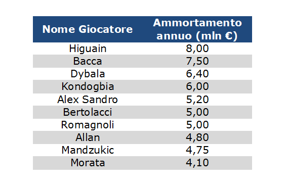 Calciatori più costosi Serie A 2015/16, la top 10 per ammortamenti