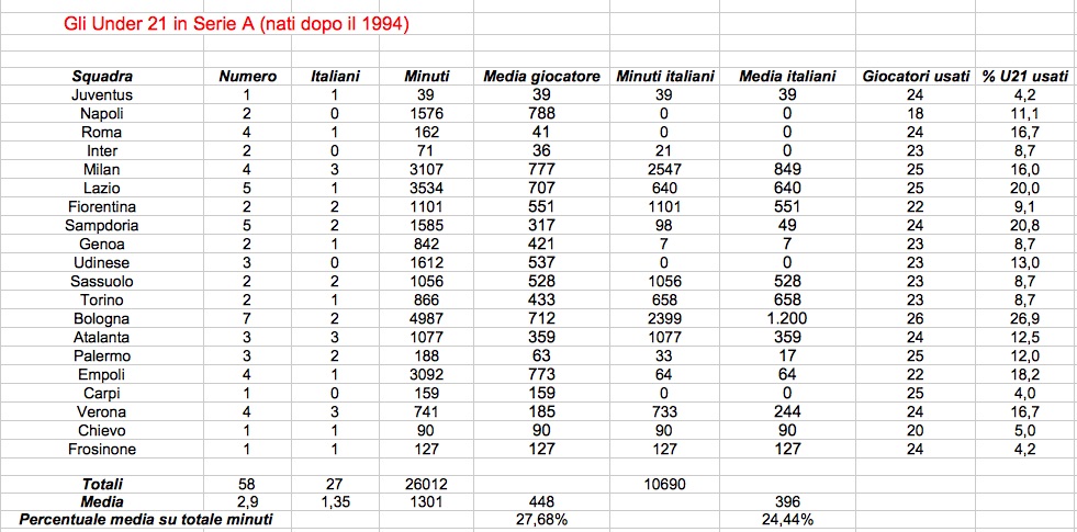 Riforma rose Serie A, l'utilizzo degli Under 21