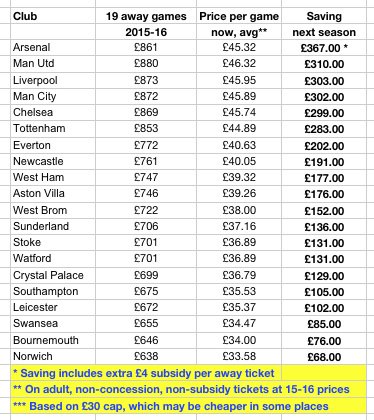 Biglietti Premier League trasferte, il risparmio medio per le tifoserie