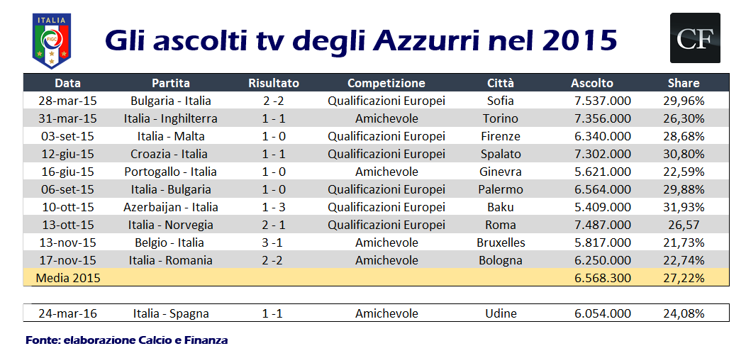 Italia nazionale calcio ascolti tv, i dati del 2015