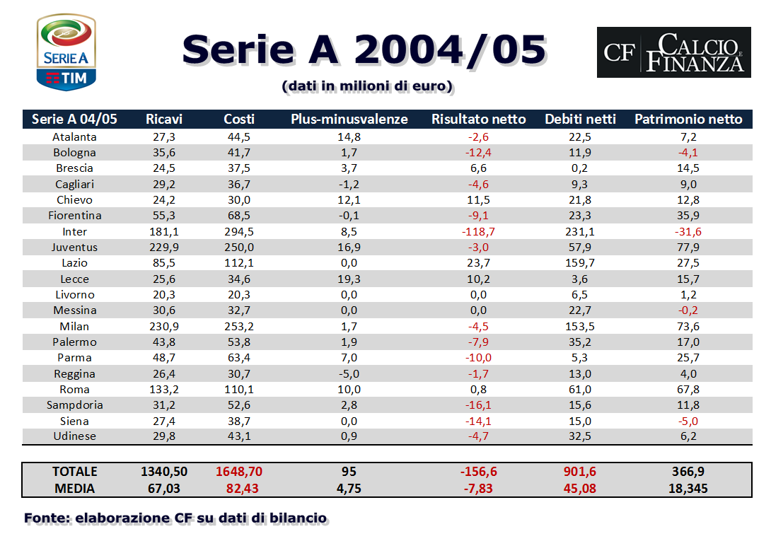 Bilanci Serie A, i dati del 2004/05