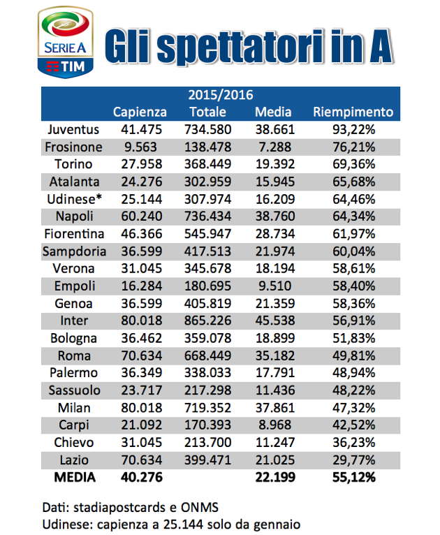 Serie A percentuale riempimento stadi 2015 2016, i dati del 2015/16