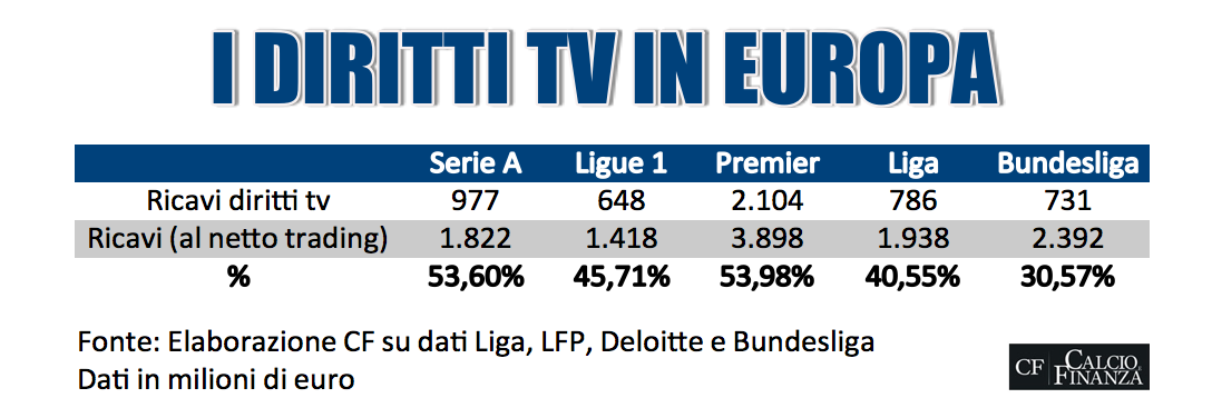 Quanto incidono diritti tv ricavi Serie A, l'impatto nei campionati europei