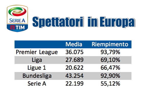 Serie A percentuale riempimento stadi 2015 2016, il confronto