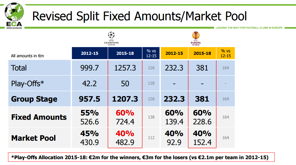 Quanto vale la Champions League, la ripartizione dei premi