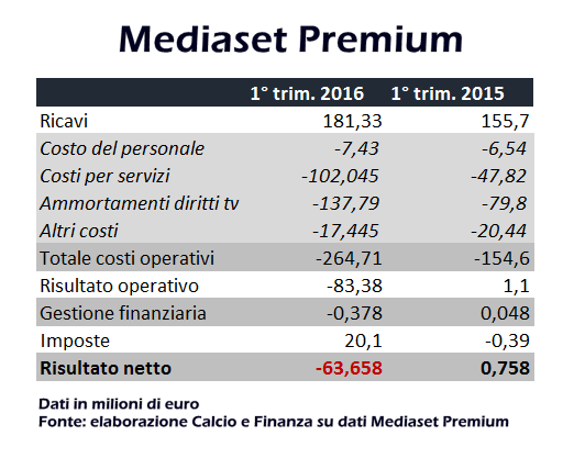 mediaset premium primo trimestre 2016