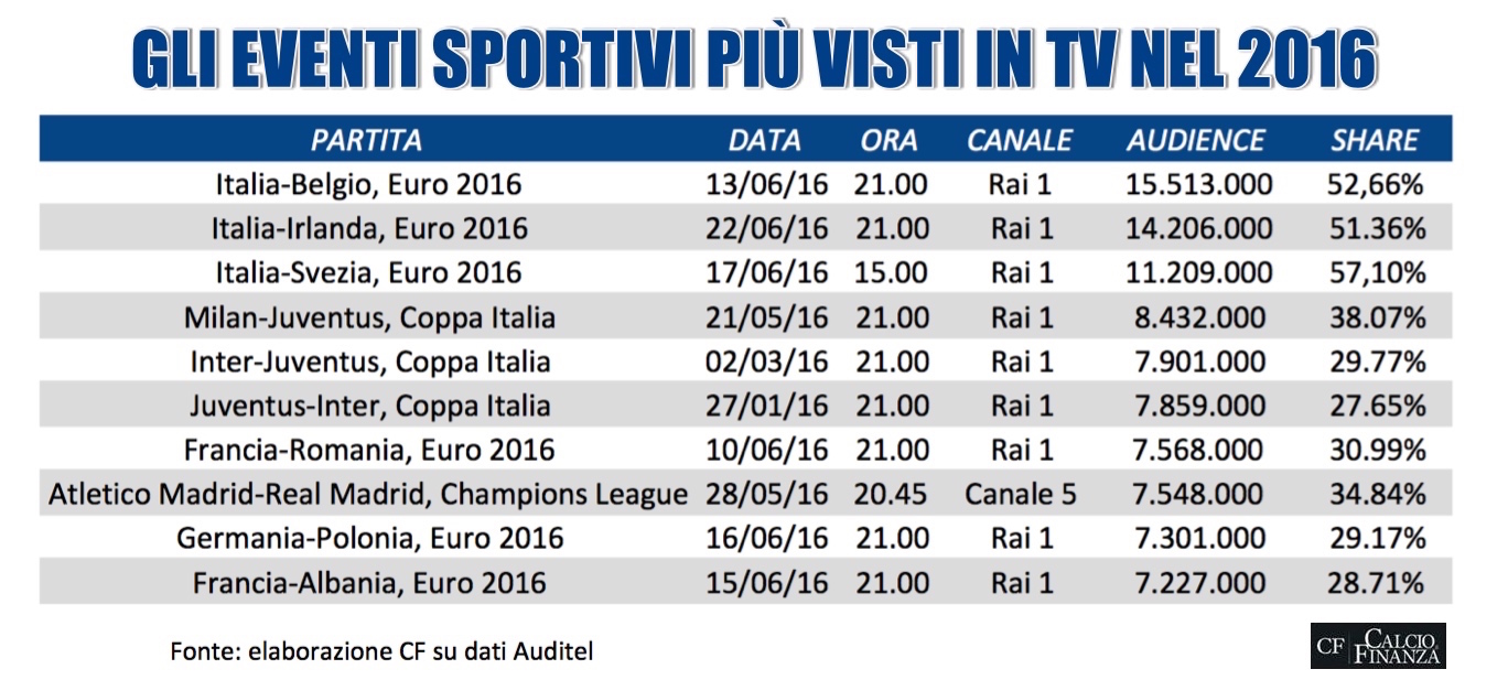 ascolti tv italia calcio