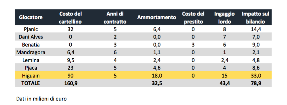 higuain impatto su bilancio juventus