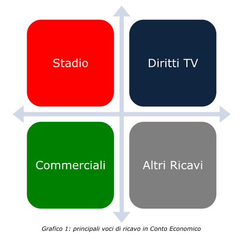 ricavi