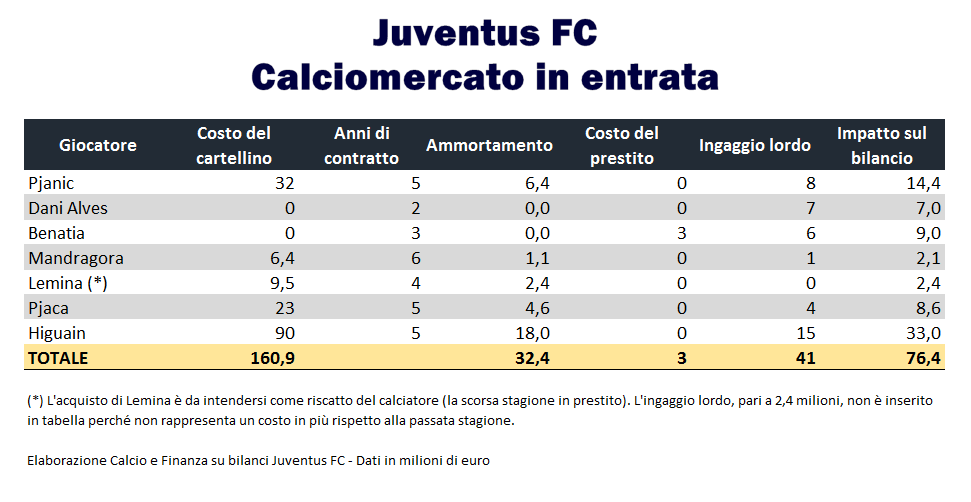 Juventus saldo calciomercato e impatto sul bilancio
