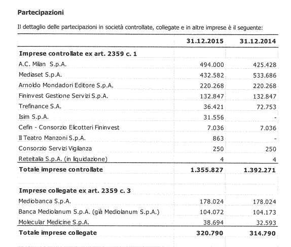 Quanto vale il Milan nel bilancio Fininvest 2015