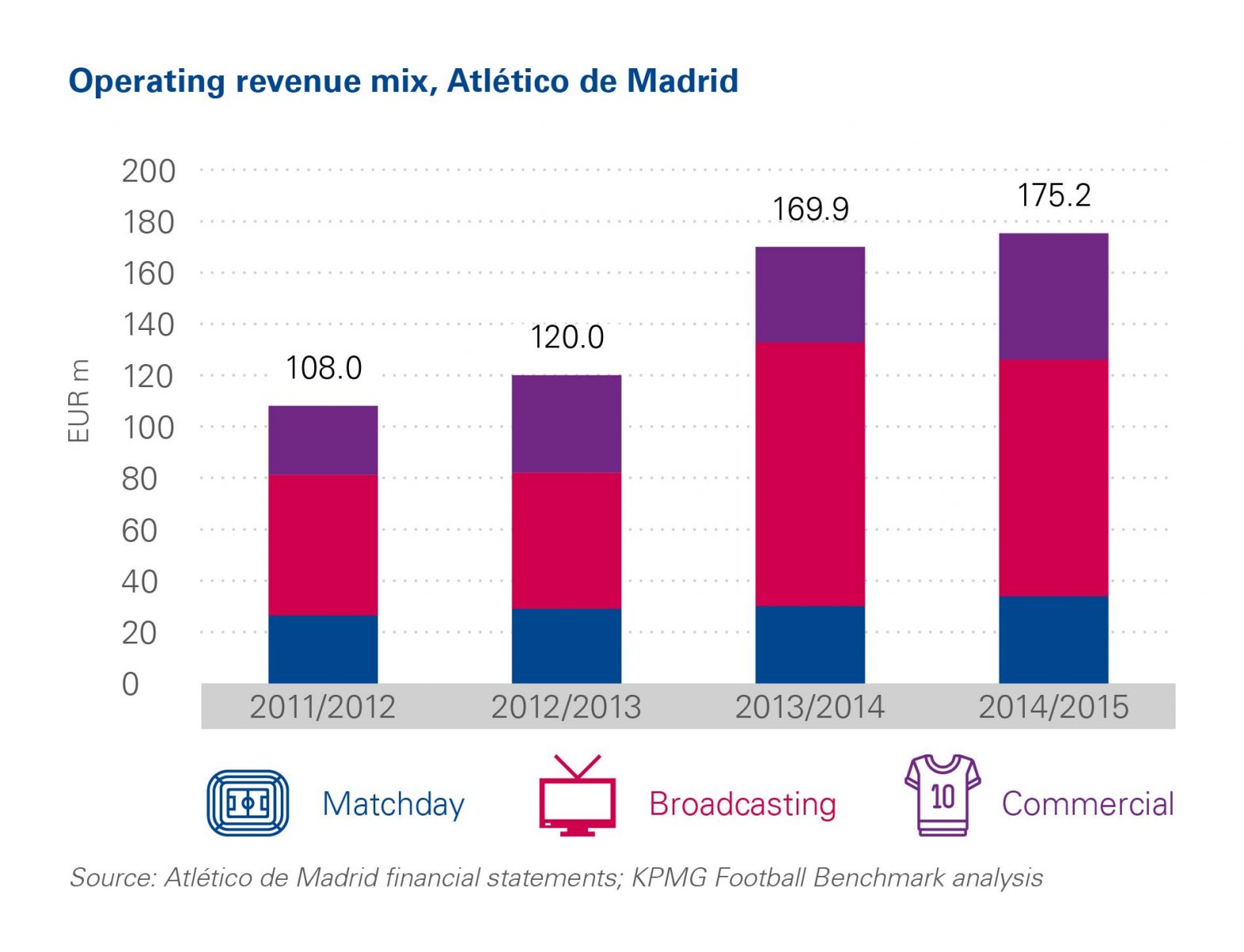 Ricavi operativi dell'Atletico Madrid in cinque stagioni - Fonte KPMG