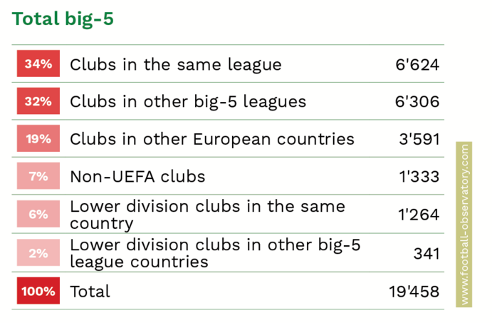 Cies - spesa calciomercato Big5