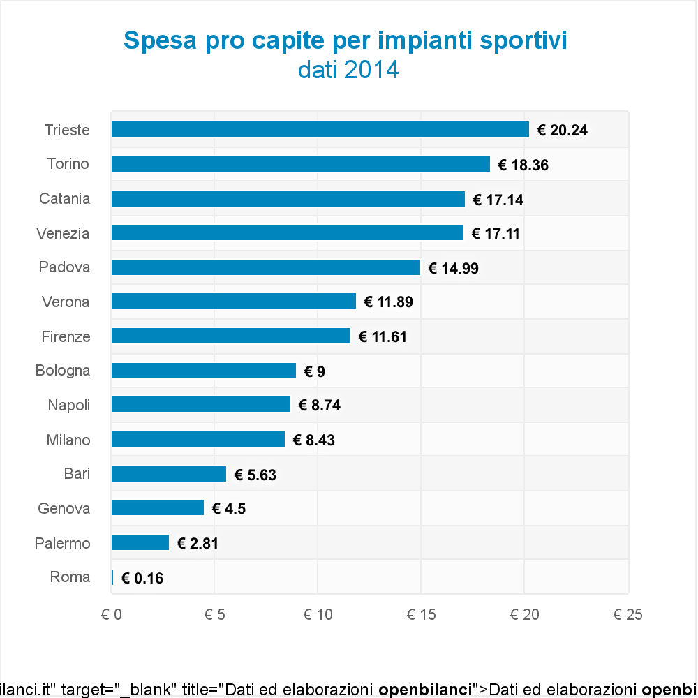 Quanto spendono le città italiane per gli impianti sportivi