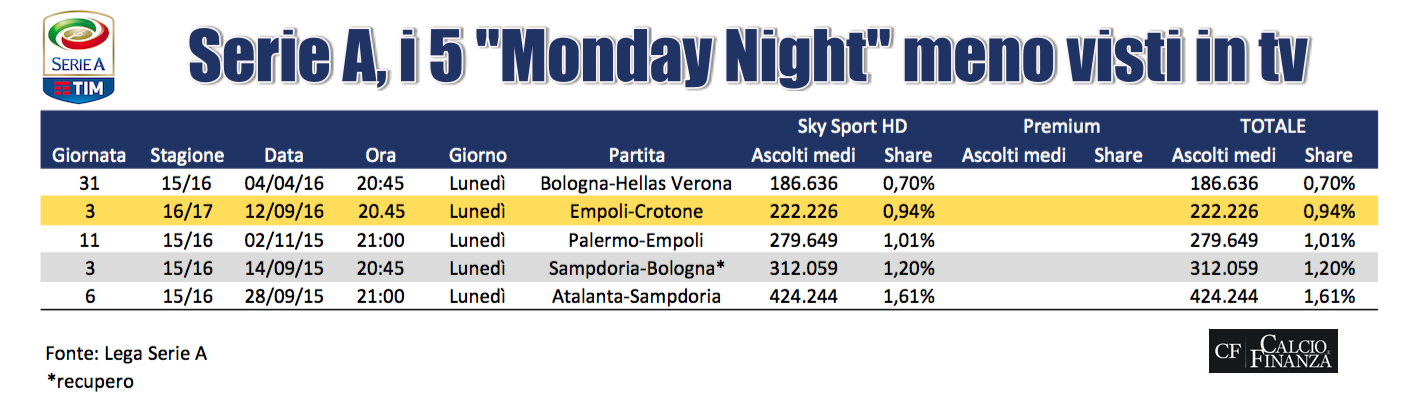 monday night serie a ascolti