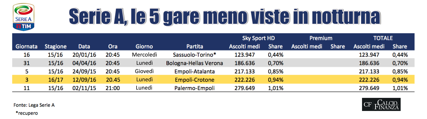monday night serie a ascolti