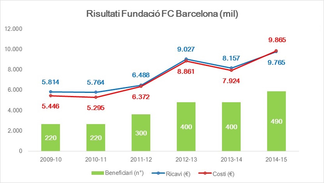 Fondazione Barcellona obiettivi strategie internazionalizzazione club blaugrana