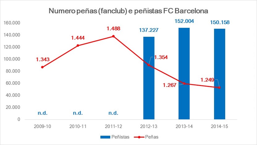 Fondazione Barcellona obiettivi strategie internazionalizzazione club blaugrana