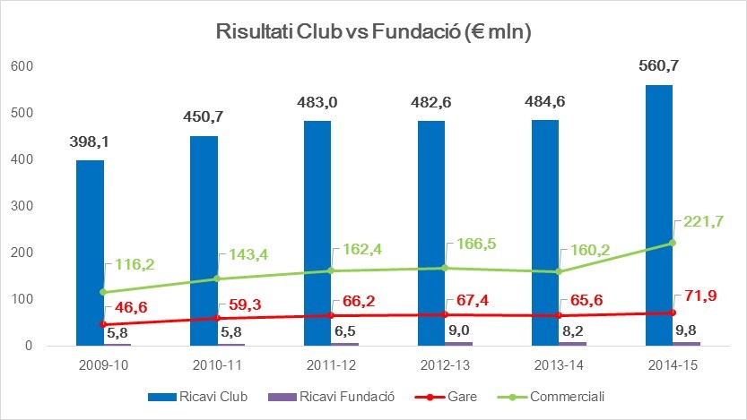 Fondazione Barcellona obiettivi strategie internazionalizzazione club blaugrana