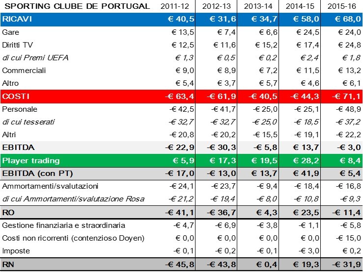 bilancio sporting operazione joao mario quanto incassato inter