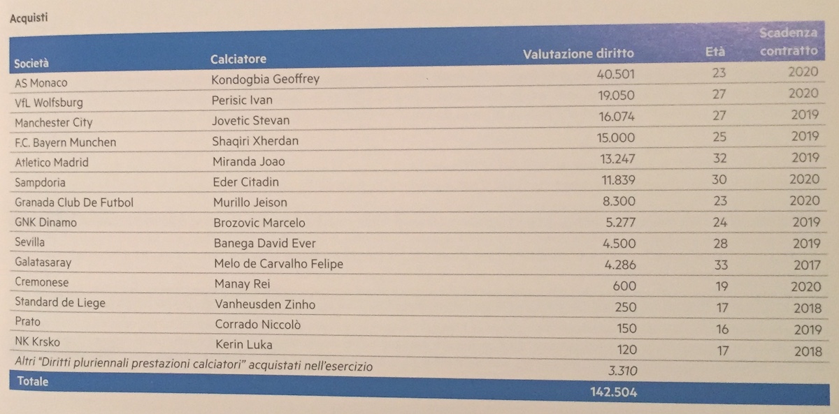 inter bilancio costo giocatori agenti