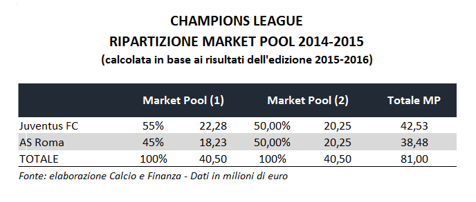 Champions League, simulazione ripartizione market pool 2014-2015
