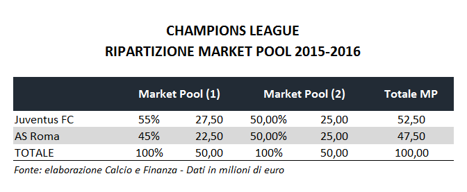 Champions League - Ripartizione market pool 2015-2016