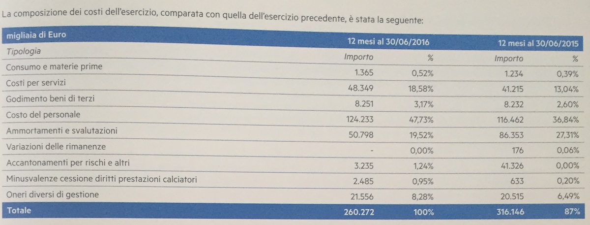 bilancio inter 2016