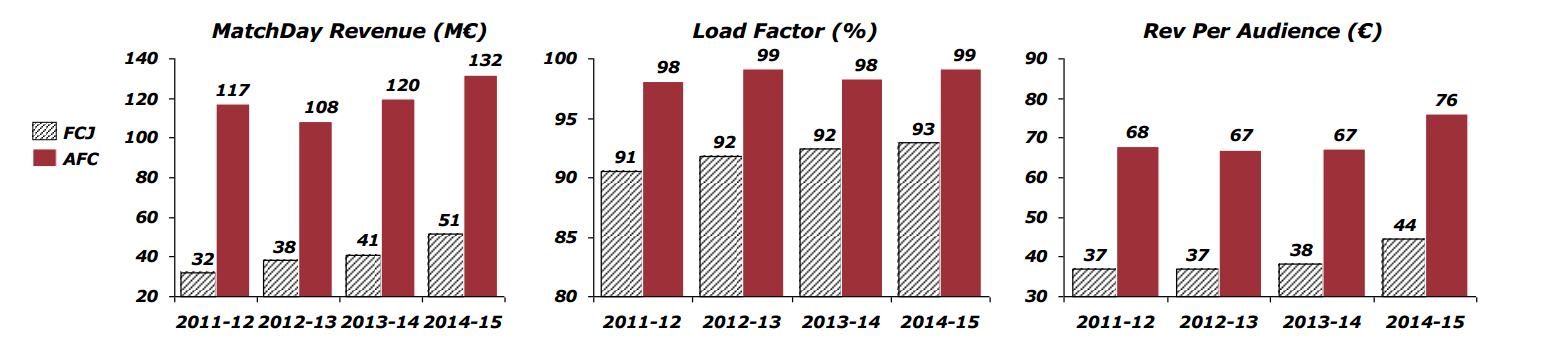ricavi-da-matchday-confronto-arsenal-juventus