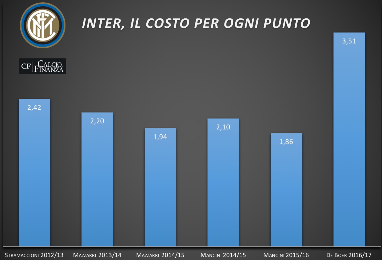 inter costo punti de boer mancini