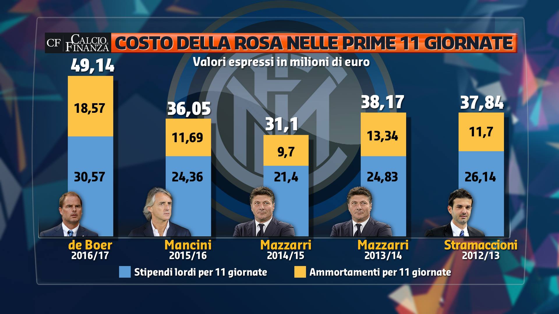 inter costo punti de boer mancini