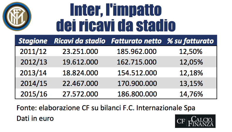 inter ricavi stadio 2016 san siro